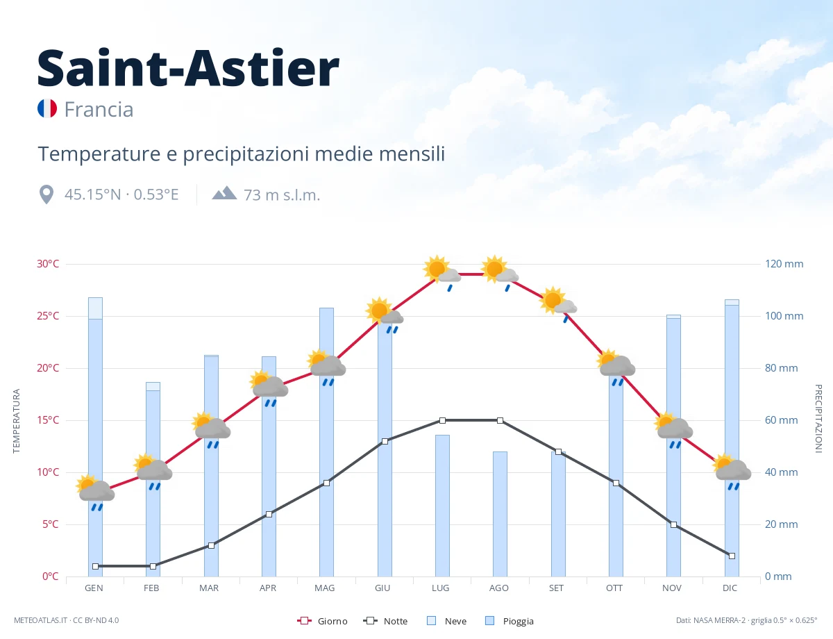 Saint-Astier - temperature e precipitazioni medie mensili