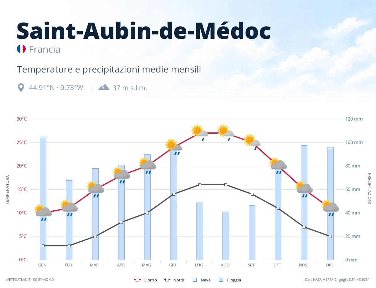 Saint-Aubin-de-Médoc - temperature e precipitazioni medie mensili