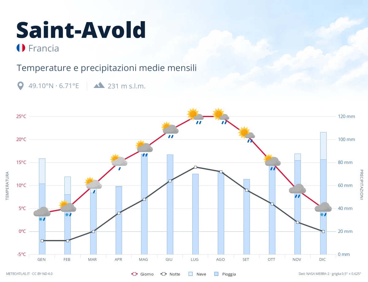 Saint-Avold - temperature e precipitazioni medie mensili