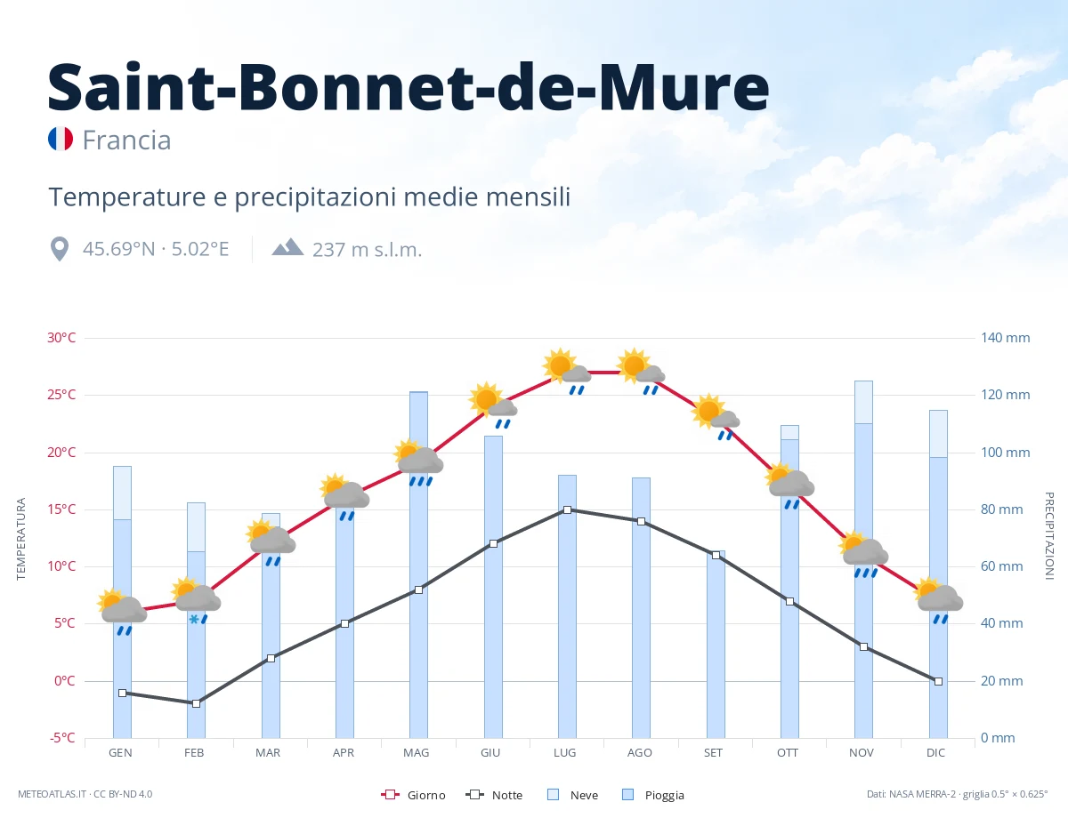 Saint-Bonnet-de-Mure - temperature e precipitazioni medie mensili