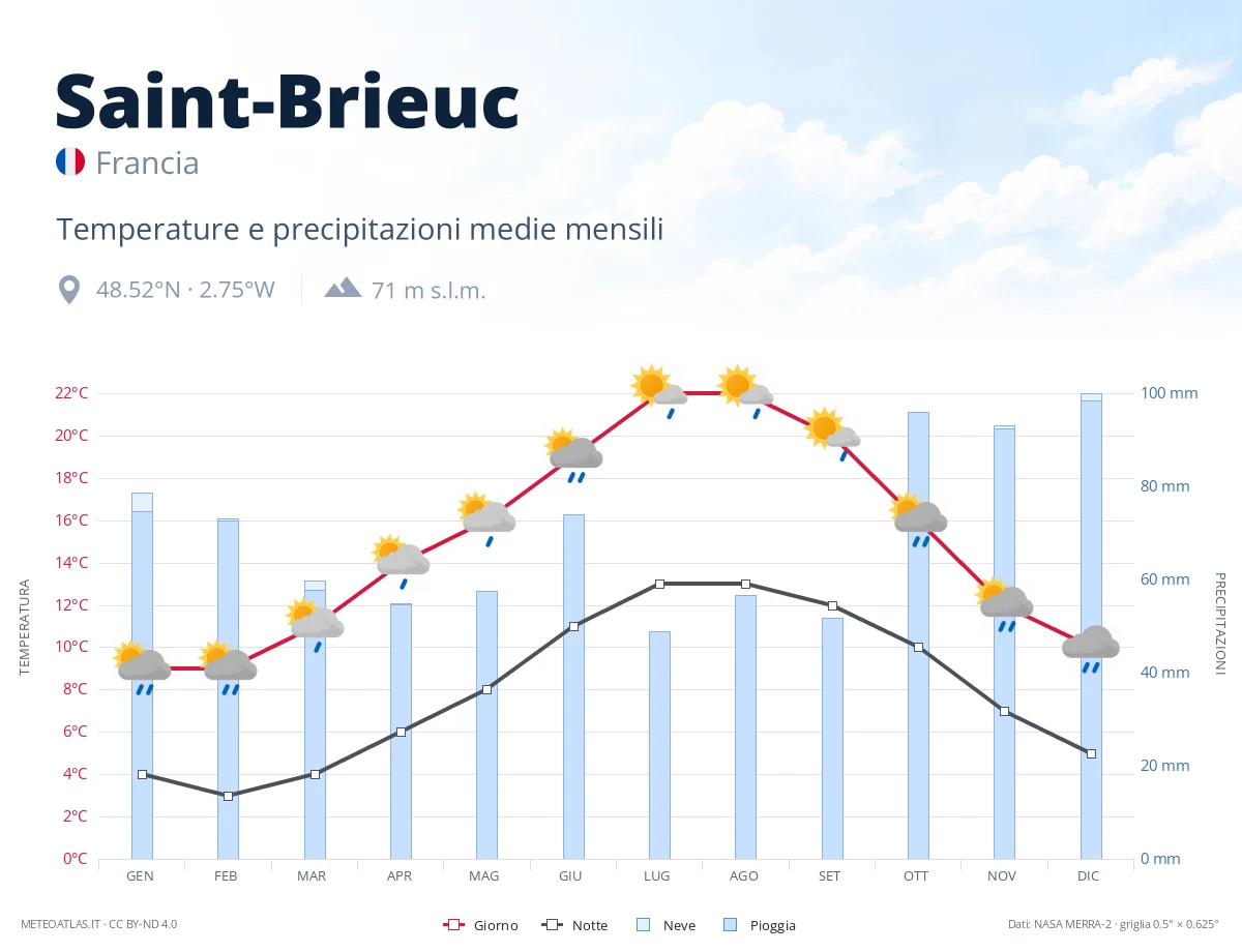 Saint-Brieuc - temperature e precipitazioni medie mensili