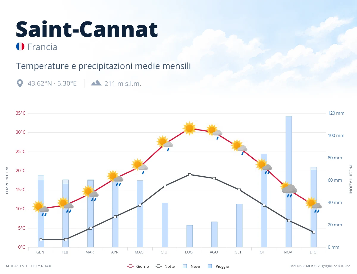 Saint-Cannat - temperature e precipitazioni medie mensili
