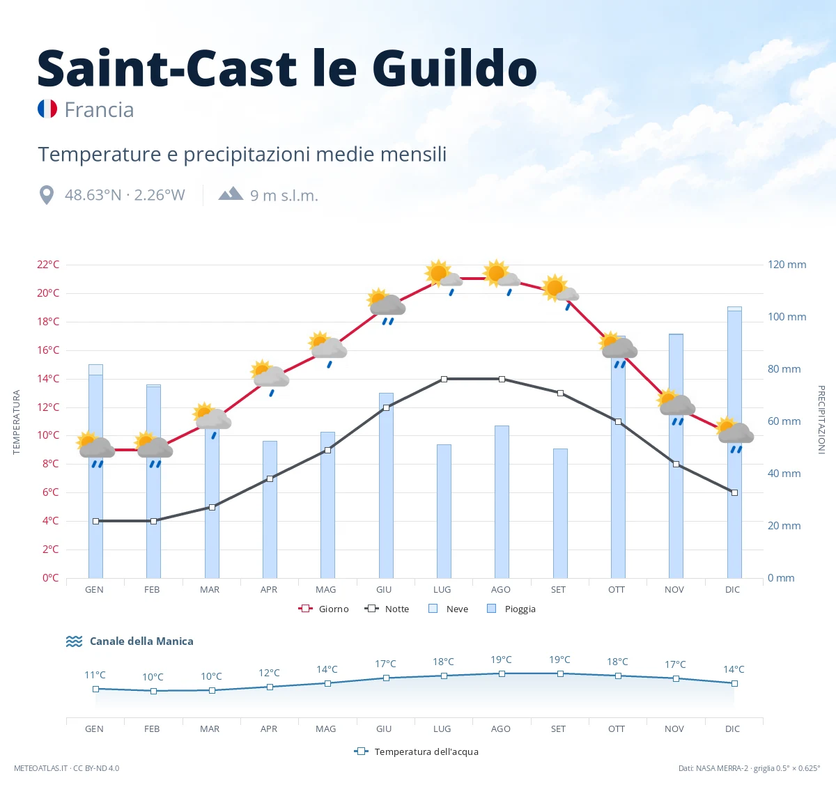 Saint-Cast le Guildo - temperature e precipitazioni medie mensili