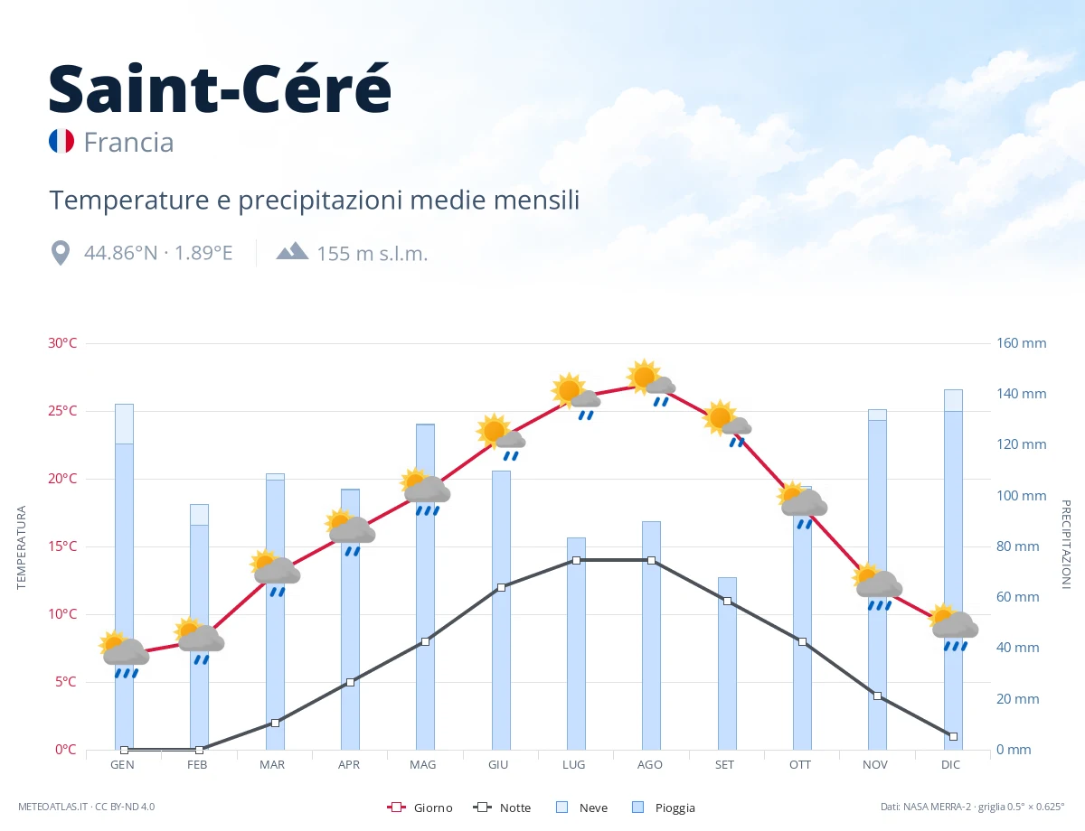Saint-Céré - temperature e precipitazioni medie mensili