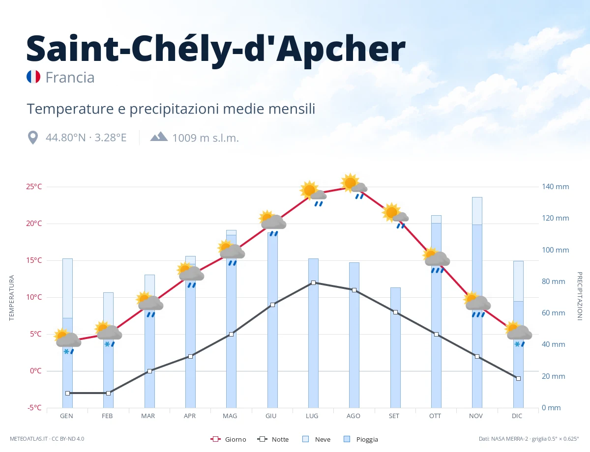Saint-Chély-d'Apcher - temperature e precipitazioni medie mensili