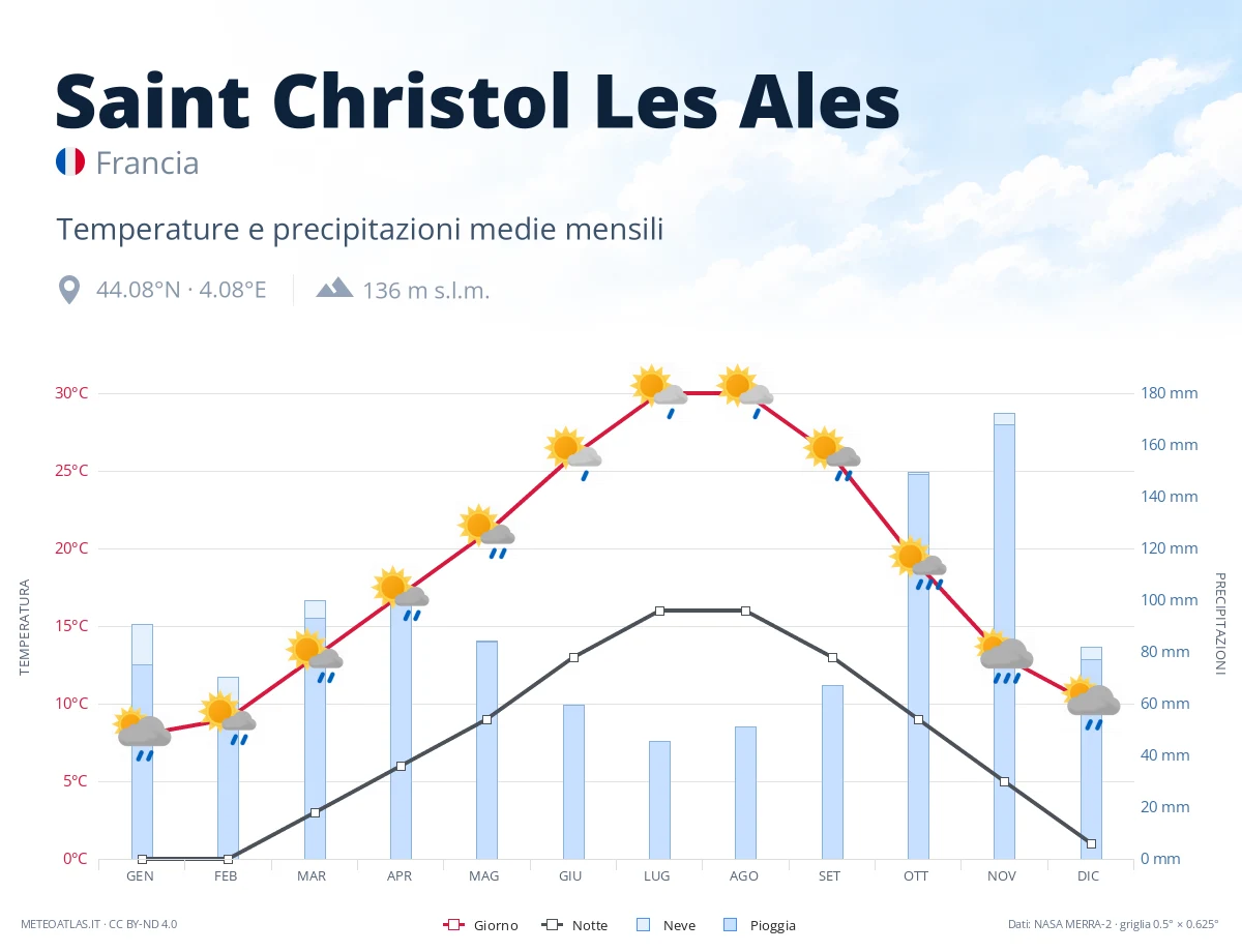 Saint Christol Les Ales - temperature e precipitazioni medie mensili