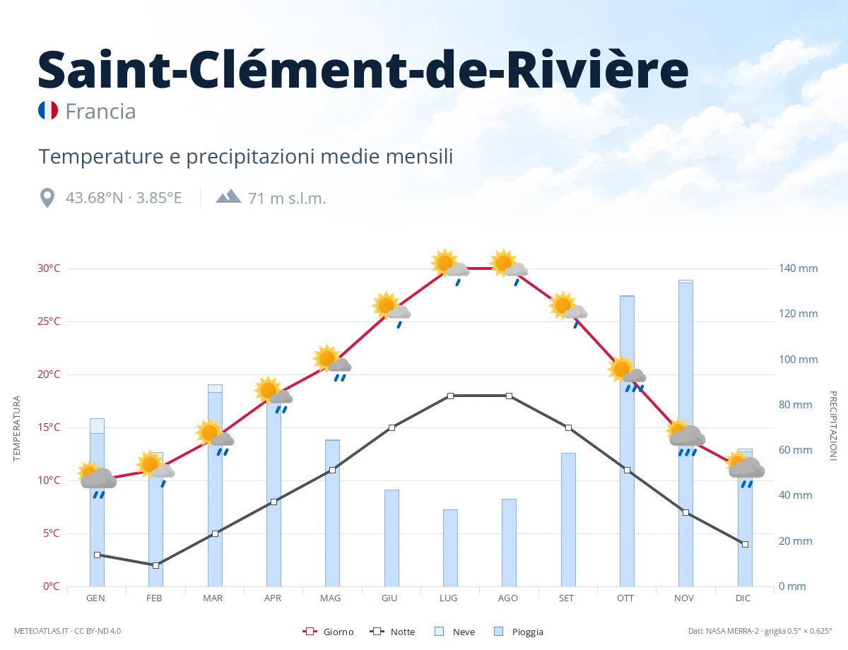 Saint-Clément-de-Rivière - temperature e precipitazioni medie mensili