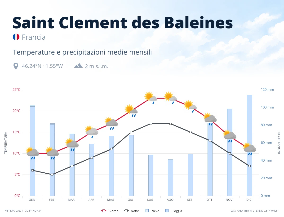 Saint Clement des Baleines - temperature e precipitazioni medie mensili
