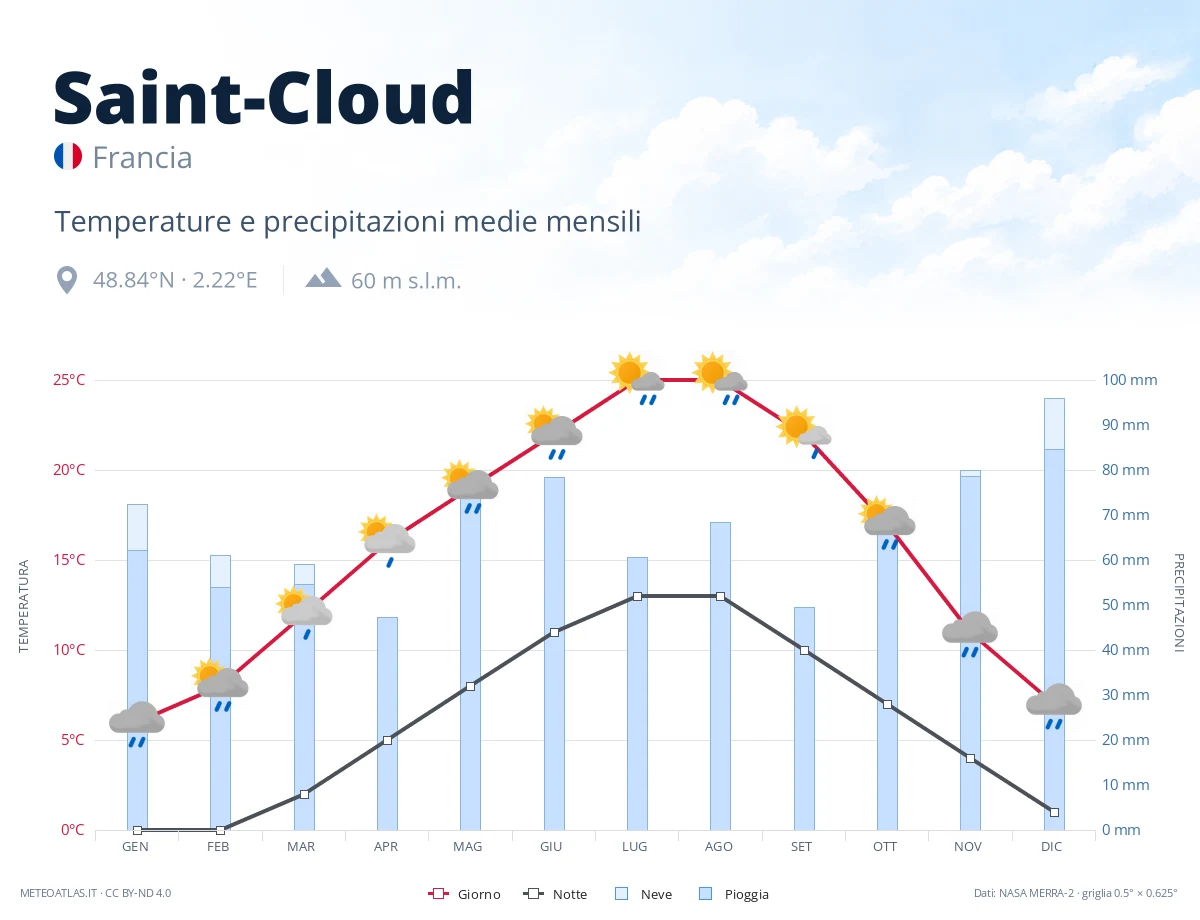 Saint-Cloud - temperature e precipitazioni medie mensili