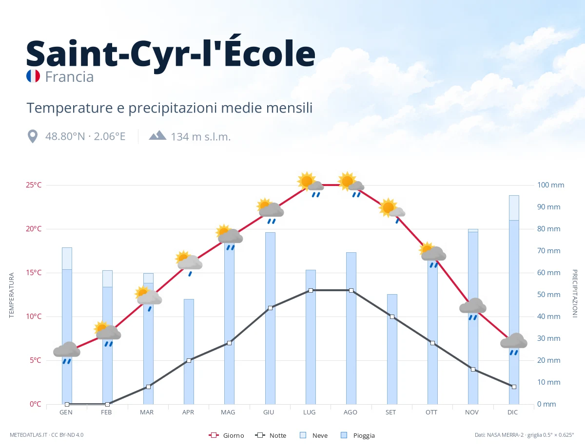 Saint-Cyr-l'École - temperature e precipitazioni medie mensili