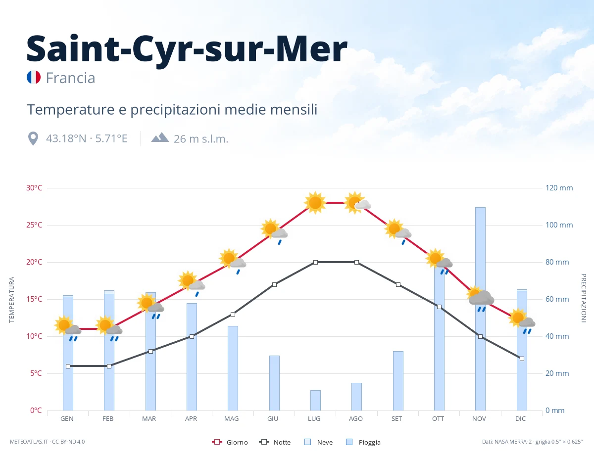 Saint-Cyr-sur-Mer - temperature e precipitazioni medie mensili