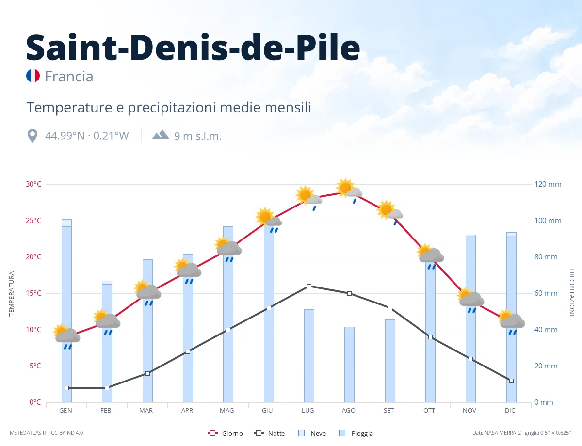 Saint-Denis-de-Pile - temperature e precipitazioni medie mensili