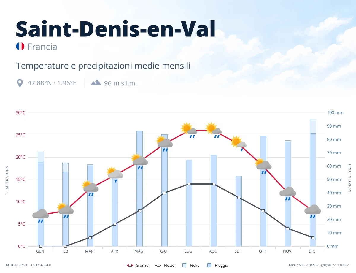 Saint-Denis-en-Val - temperature e precipitazioni medie mensili