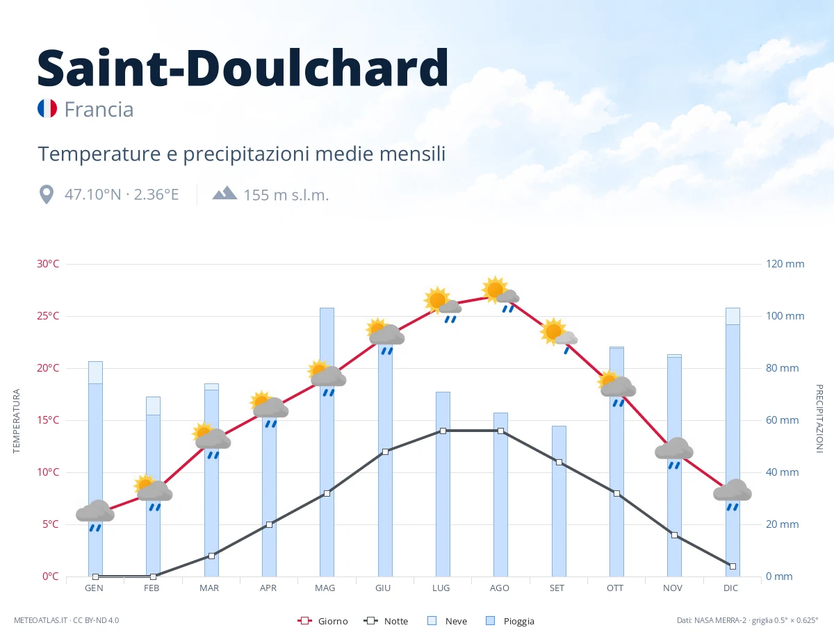 Saint-Doulchard - temperature e precipitazioni medie mensili