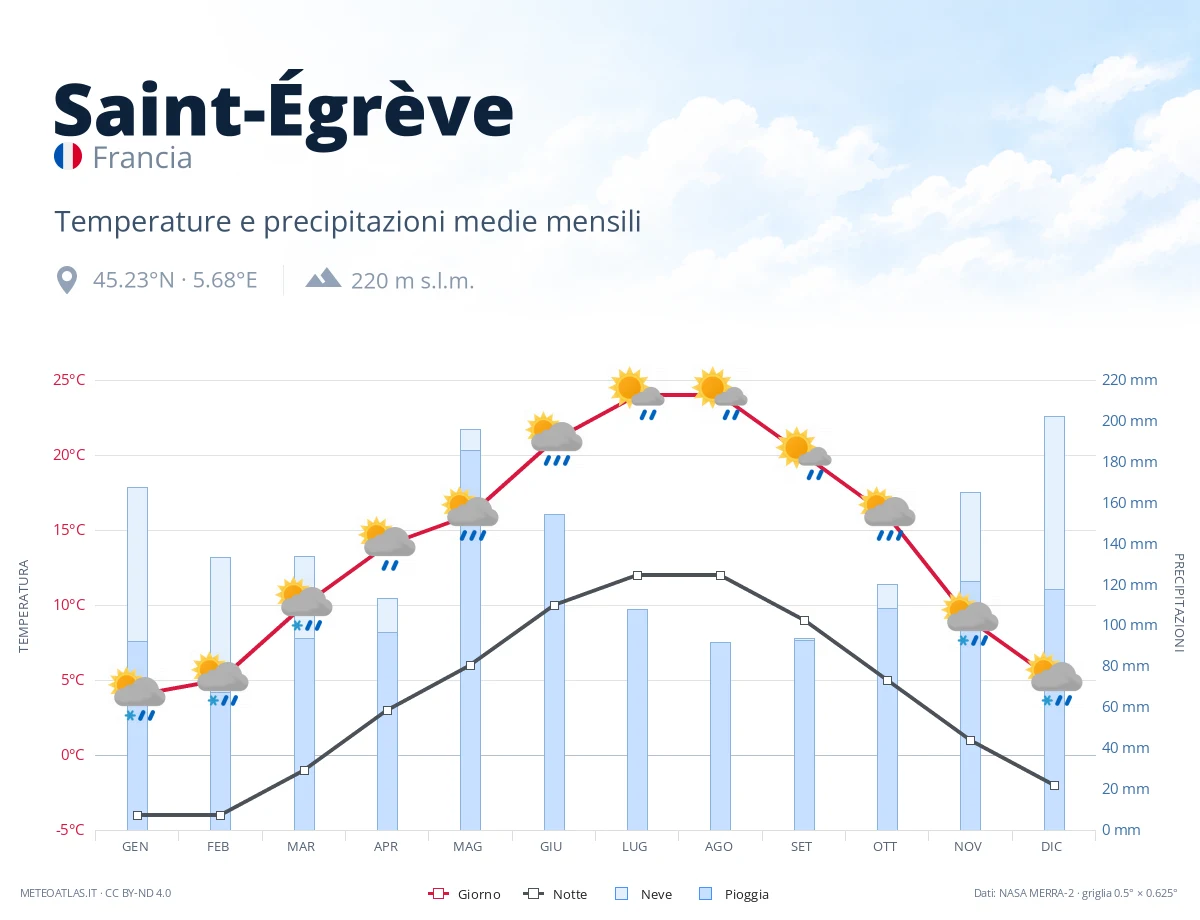 Saint-Égrève - temperature e precipitazioni medie mensili