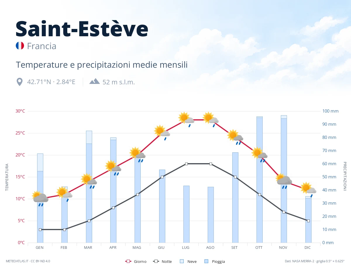 Saint-Estève - temperature e precipitazioni medie mensili
