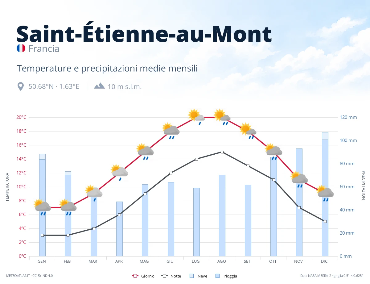 Saint-Étienne-au-Mont - temperature e precipitazioni medie mensili