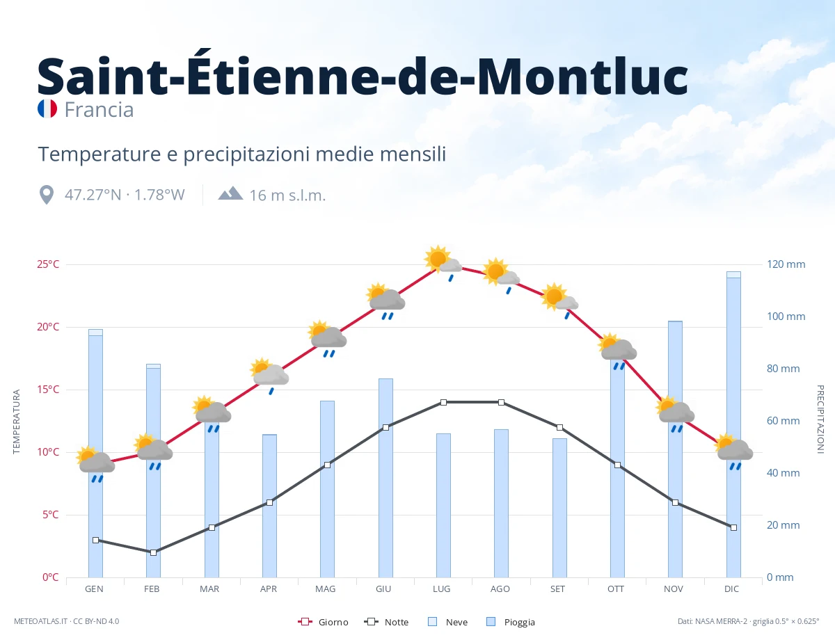 Saint-Étienne-de-Montluc - temperature e precipitazioni medie mensili