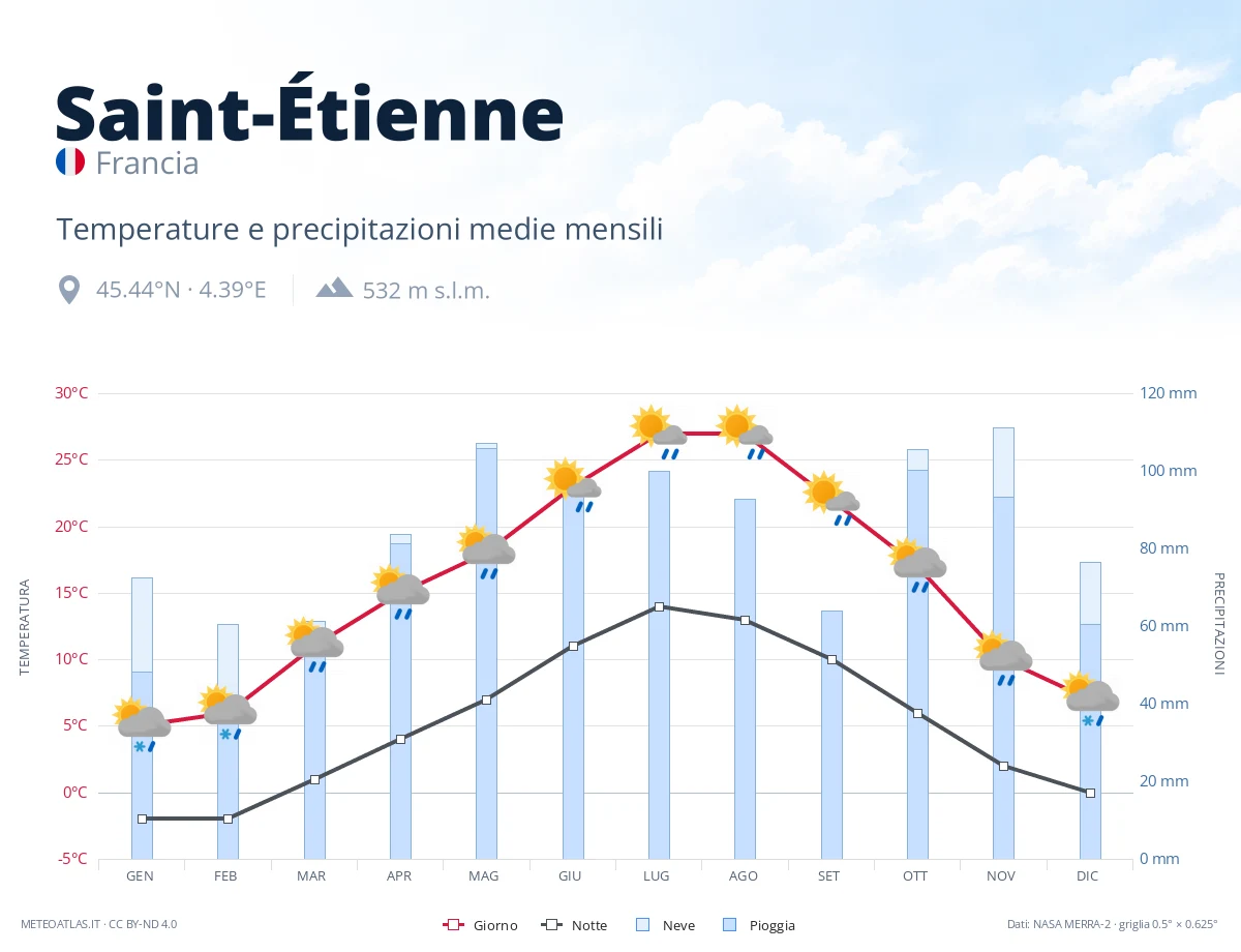Saint-Étienne - temperature e precipitazioni medie mensili
