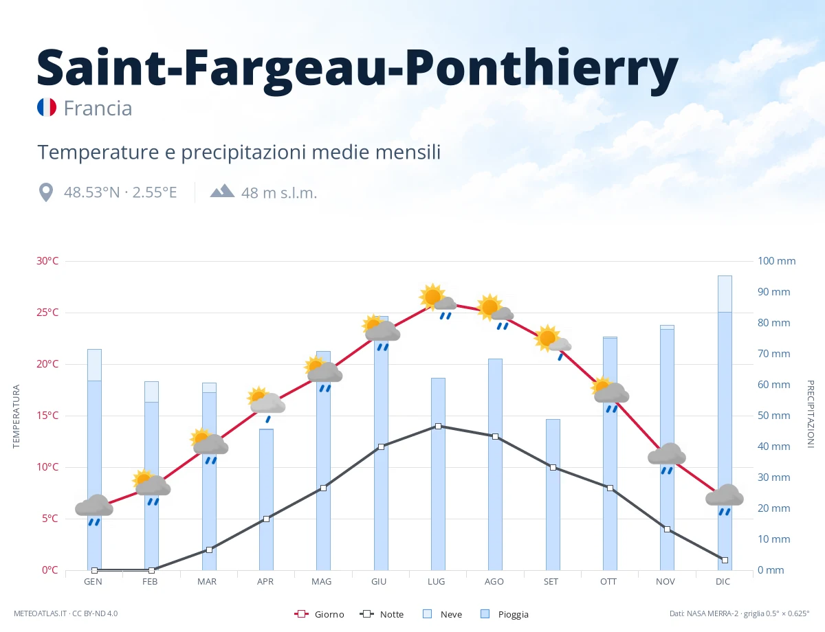 Saint-Fargeau-Ponthierry - temperature e precipitazioni medie mensili