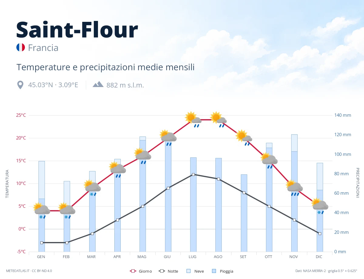 Saint-Flour - temperature e precipitazioni medie mensili