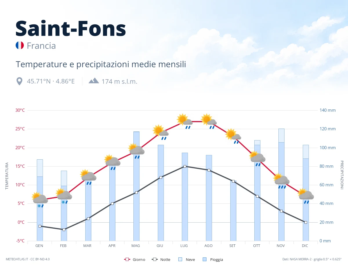 Saint-Fons - temperature e precipitazioni medie mensili