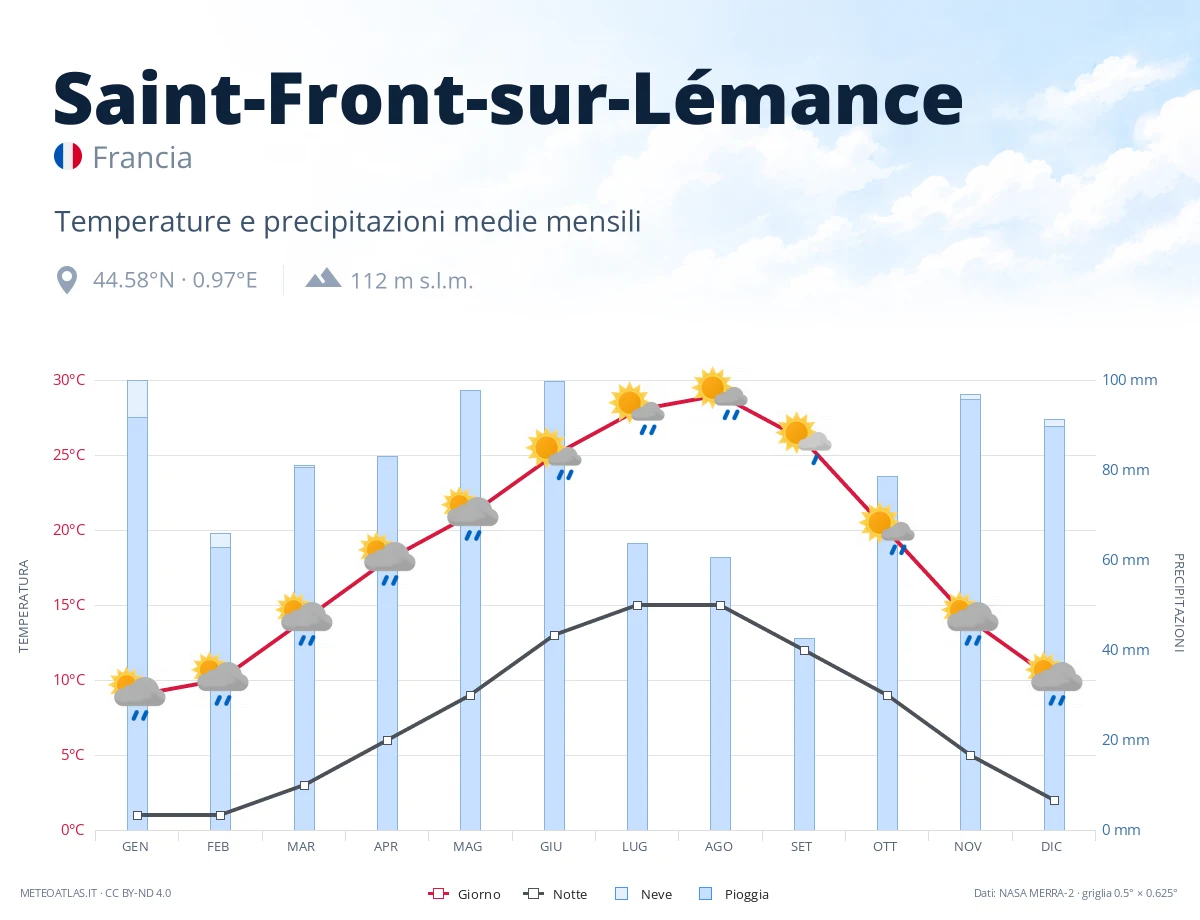 Saint-Front-sur-Lémance - temperature e precipitazioni medie mensili