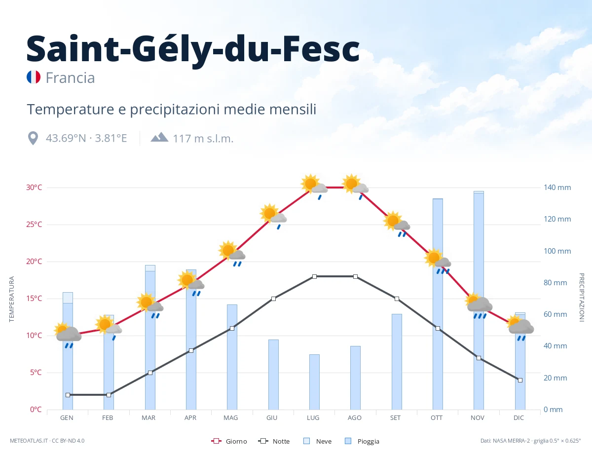 Saint-Gély-du-Fesc - temperature e precipitazioni medie mensili