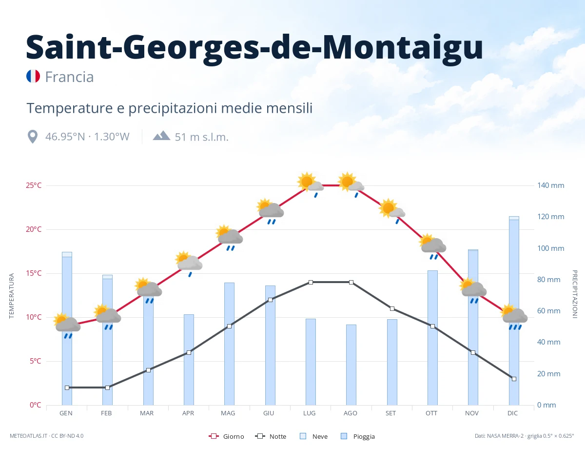 Saint-Georges-de-Montaigu - temperature e precipitazioni medie mensili