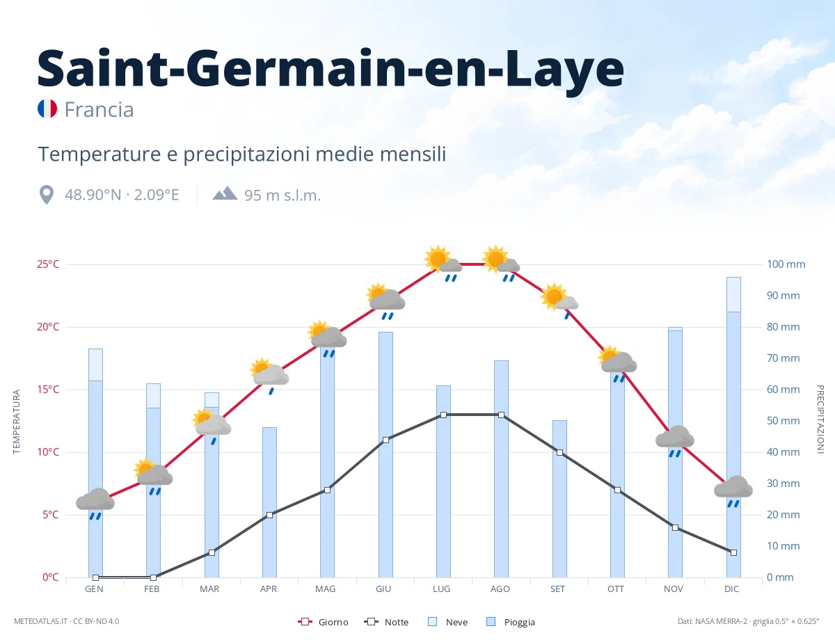 Saint-Germain-en-Laye - temperature e precipitazioni medie mensili