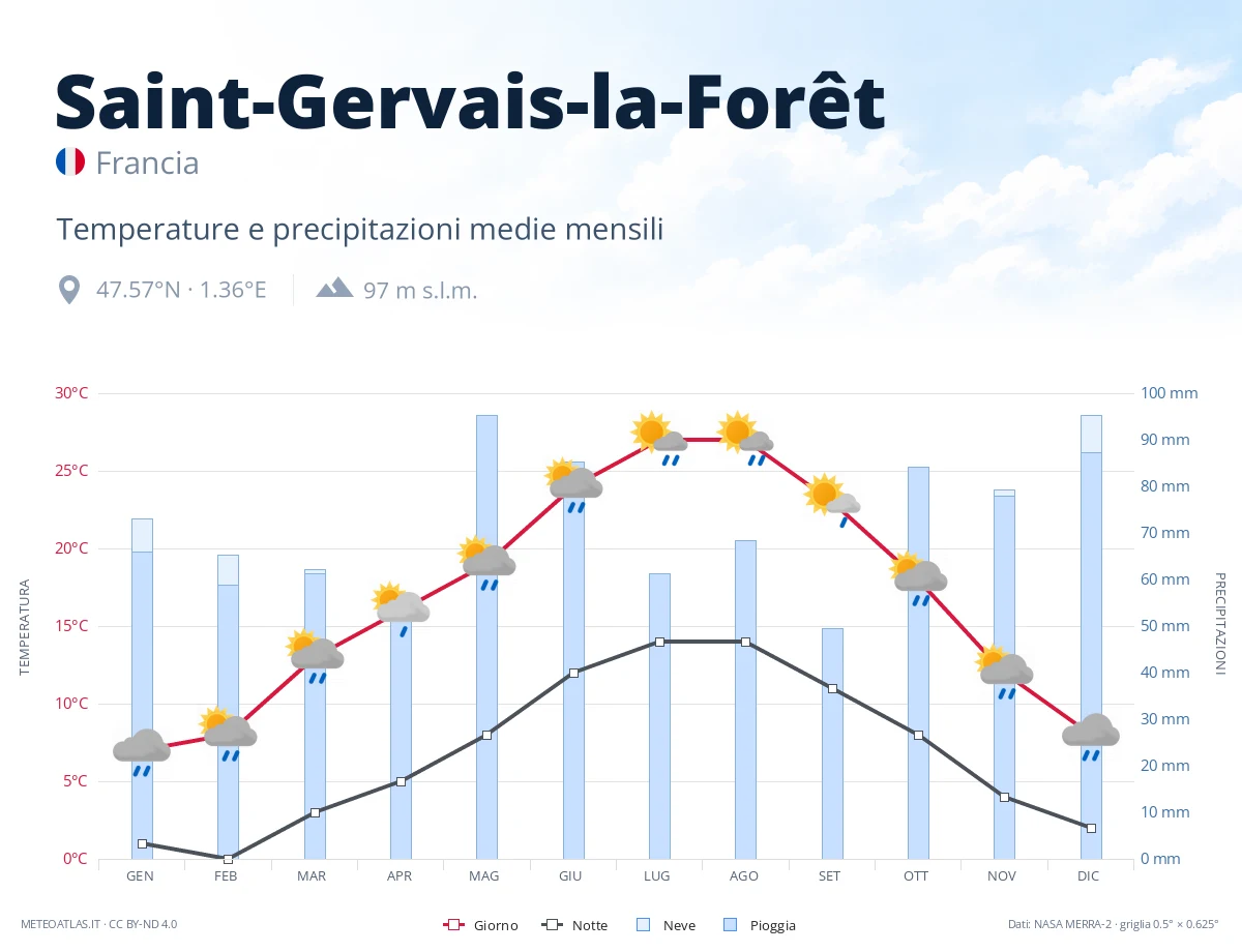 Saint-Gervais-la-Forêt - temperature e precipitazioni medie mensili