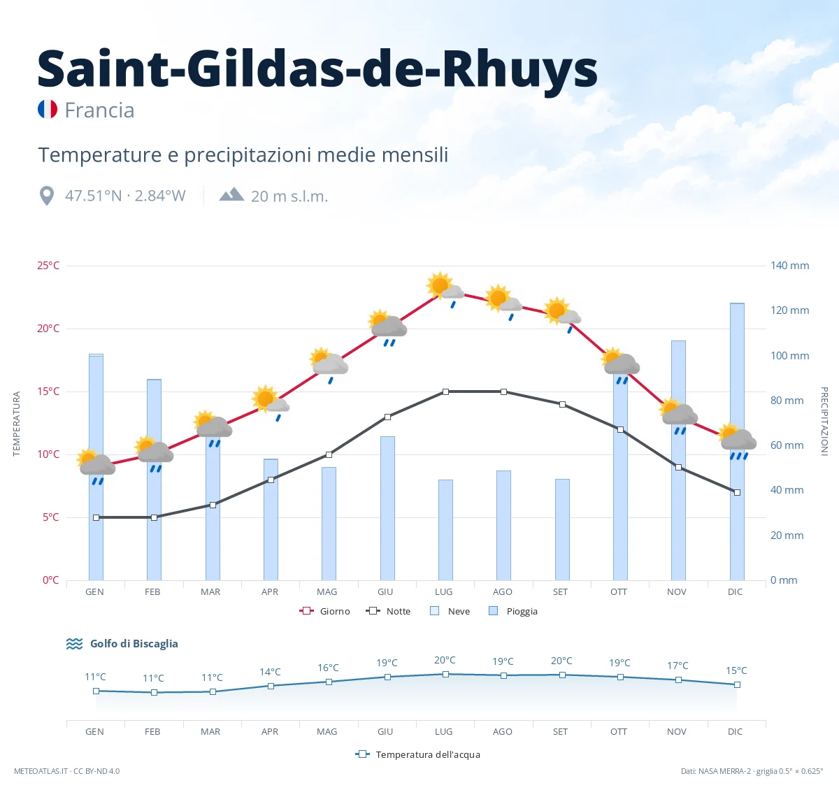 Saint-Gildas-de-Rhuys - temperature e precipitazioni medie mensili
