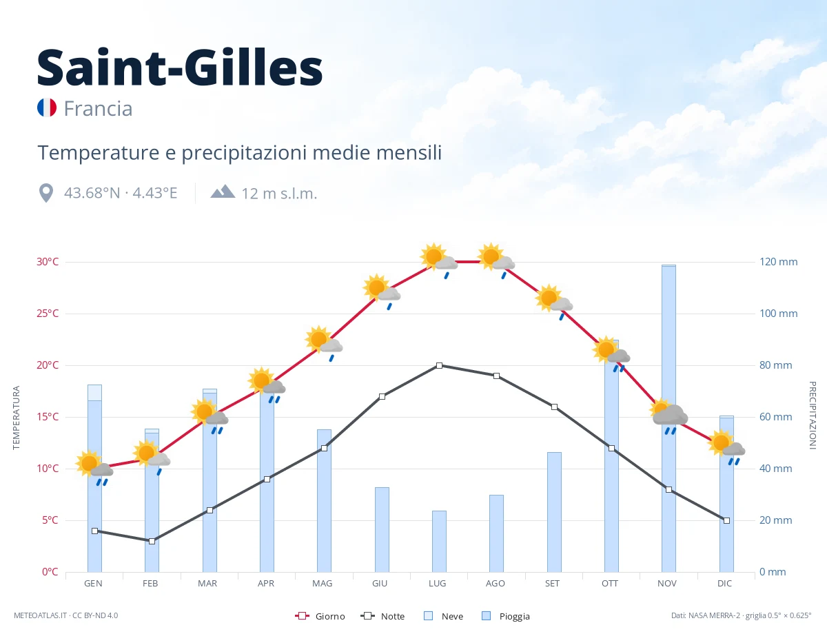 Saint-Gilles - temperature e precipitazioni medie mensili