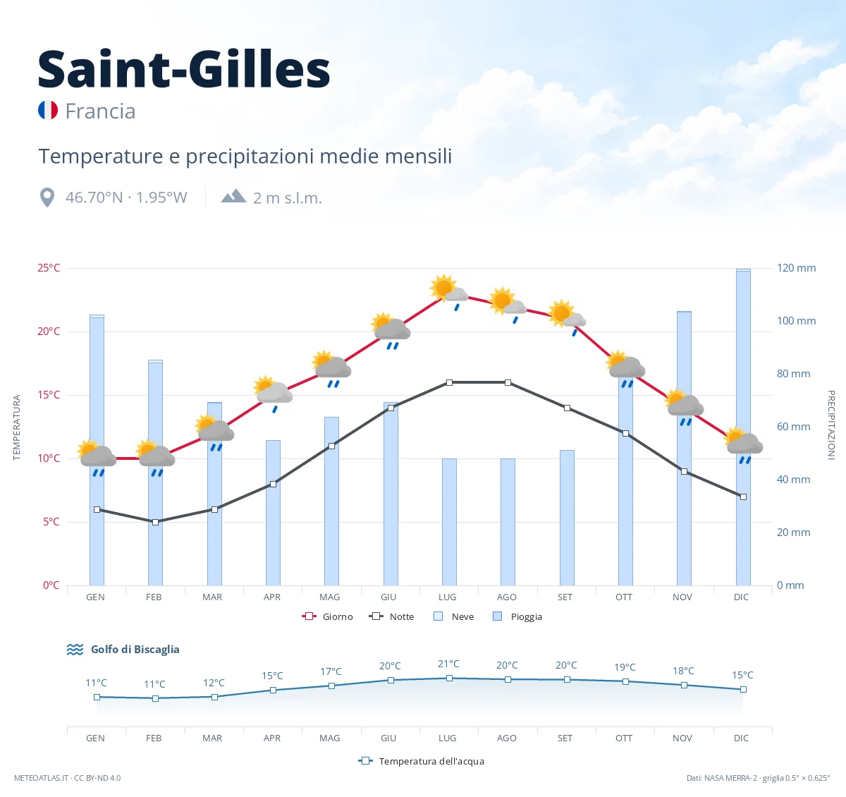 Saint-Gilles - temperature e precipitazioni medie mensili