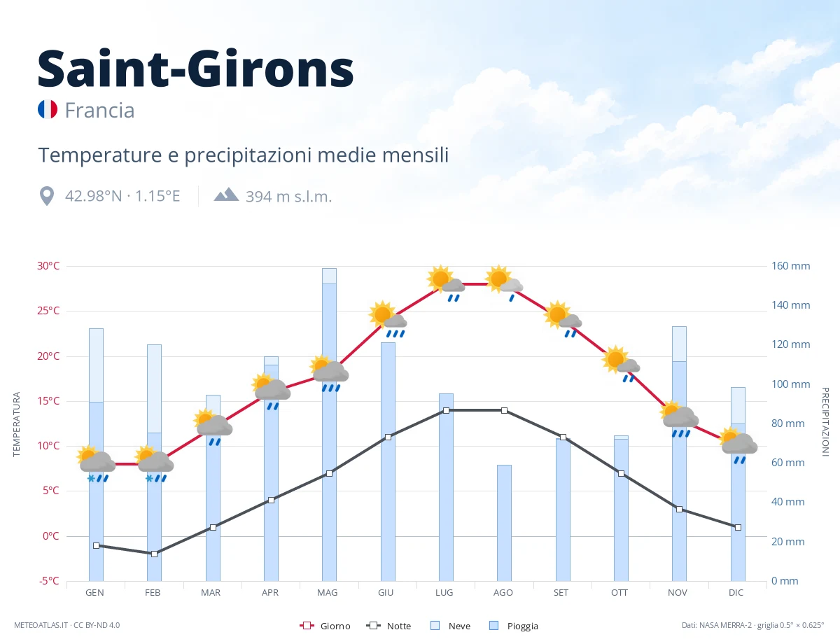 Saint-Girons - temperature e precipitazioni medie mensili