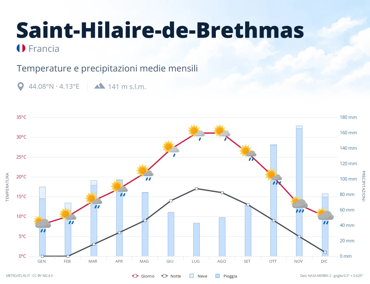 Saint-Hilaire-de-Brethmas - temperature e precipitazioni medie mensili