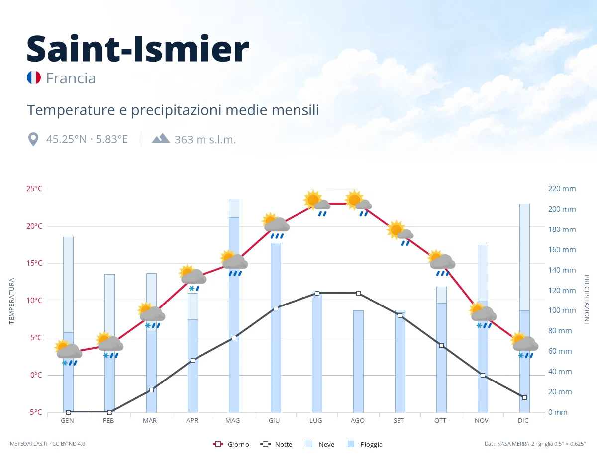 Saint-Ismier - temperature e precipitazioni medie mensili