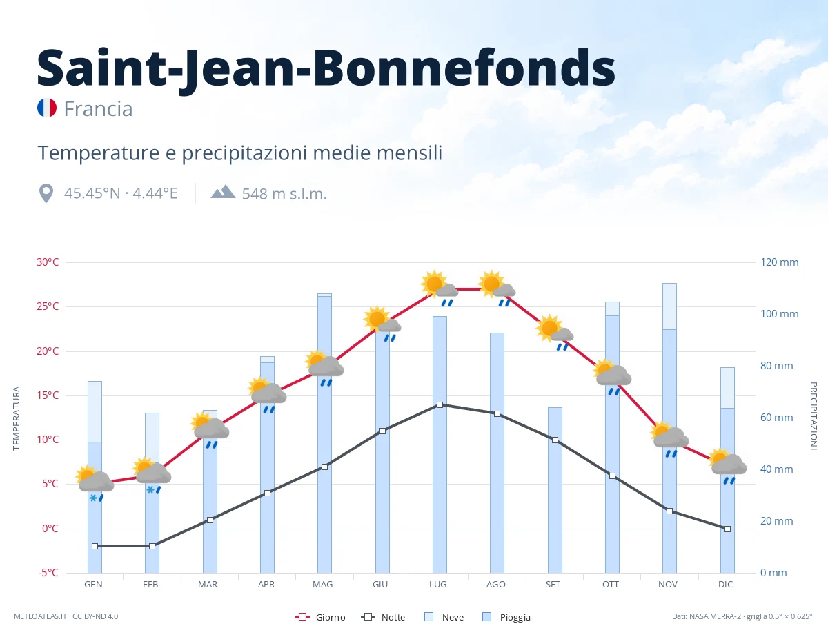 Saint-Jean-Bonnefonds - temperature e precipitazioni medie mensili