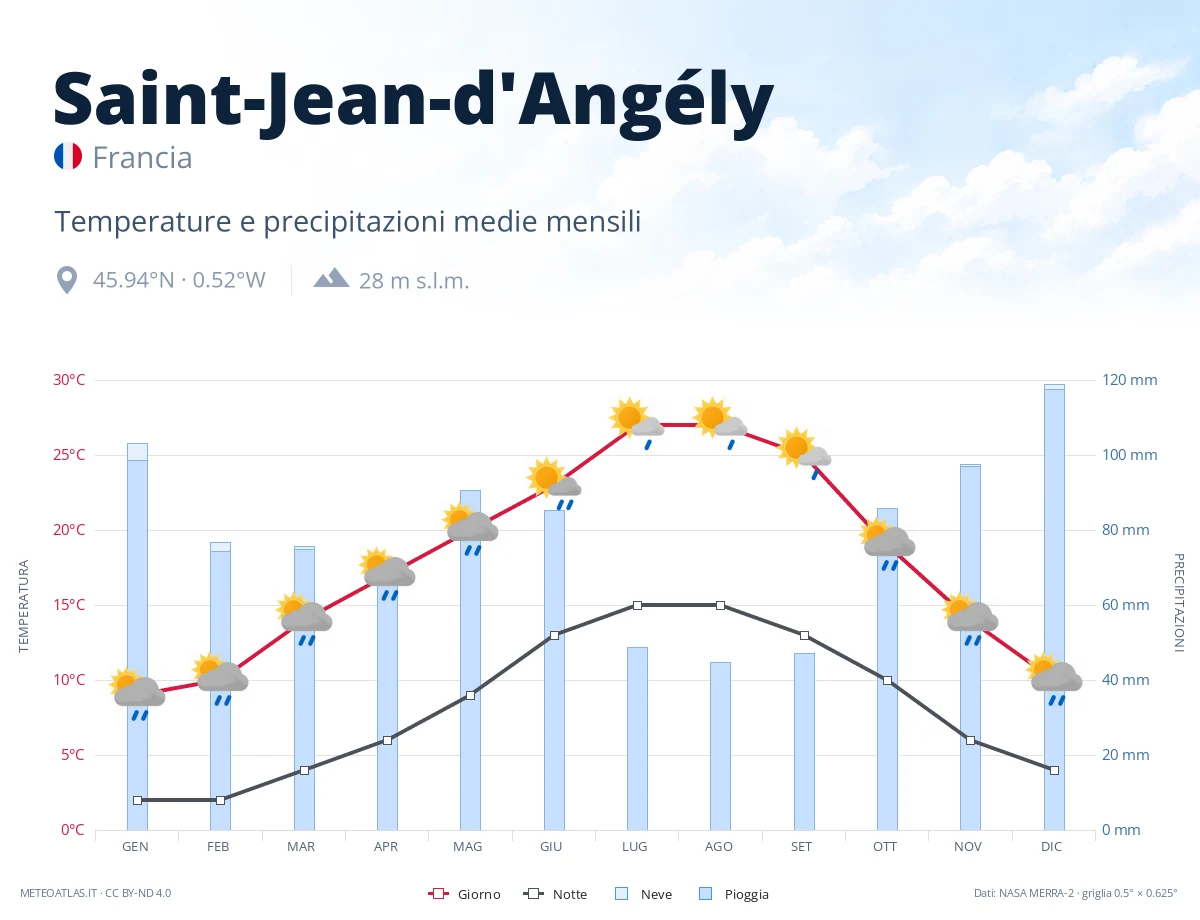 Saint-Jean-d'Angély - temperature e precipitazioni medie mensili