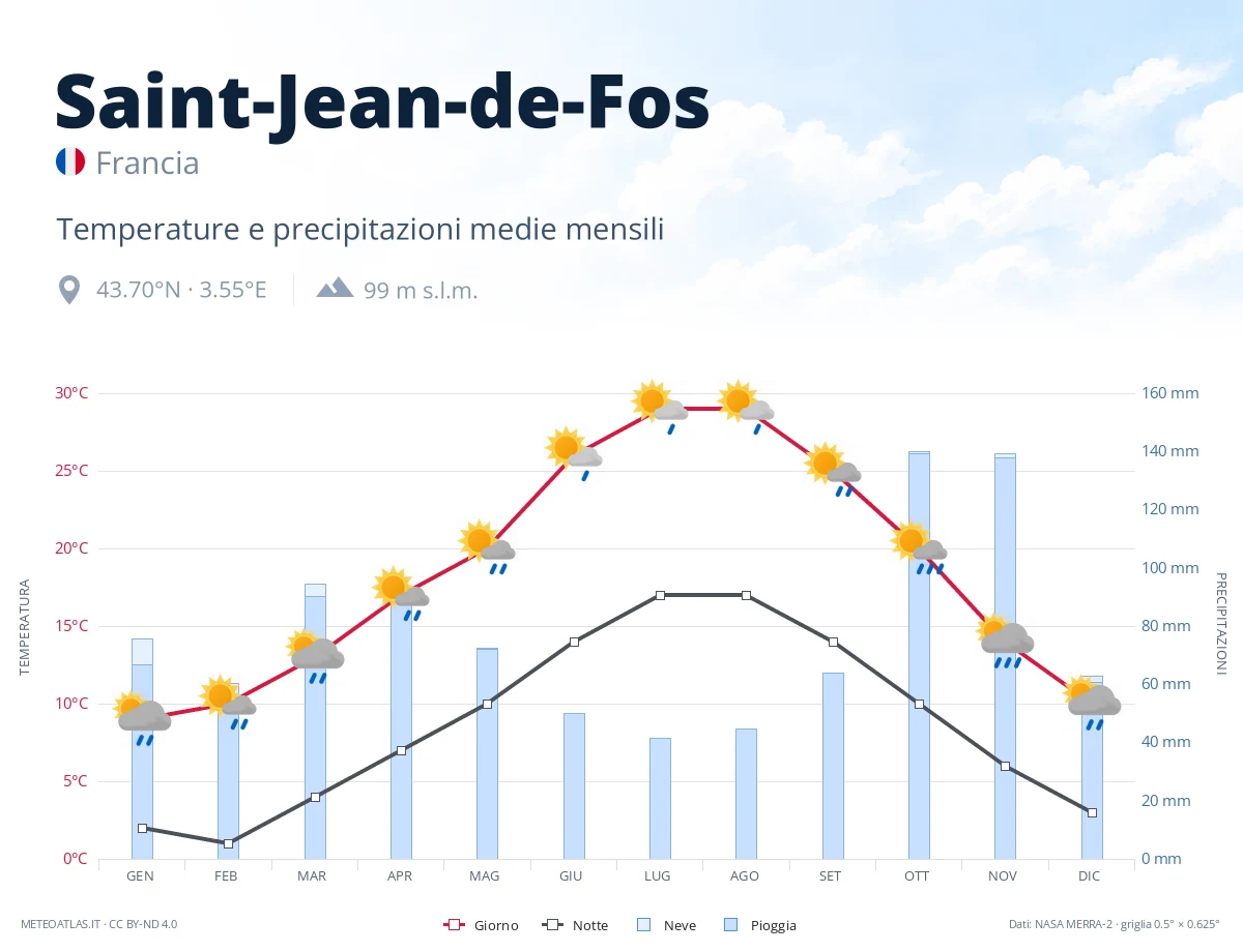 Saint-Jean-de-Fos - temperature e precipitazioni medie mensili