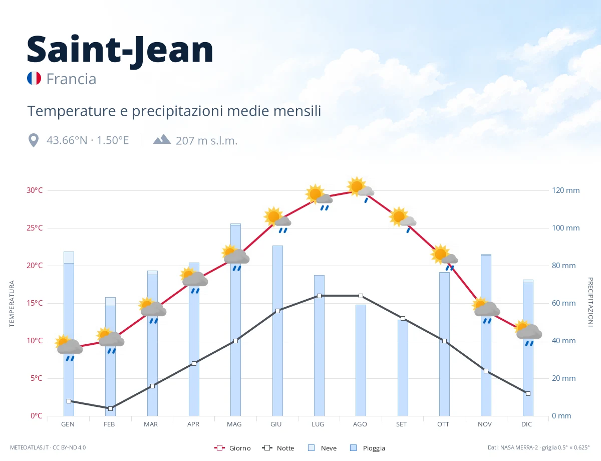 Saint-Jean - temperature e precipitazioni medie mensili