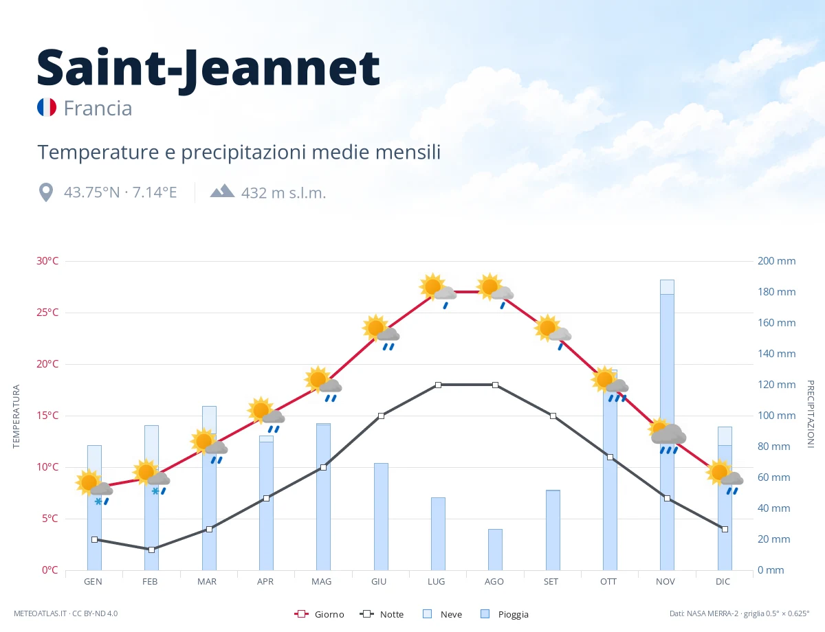 Saint-Jeannet - temperature e precipitazioni medie mensili