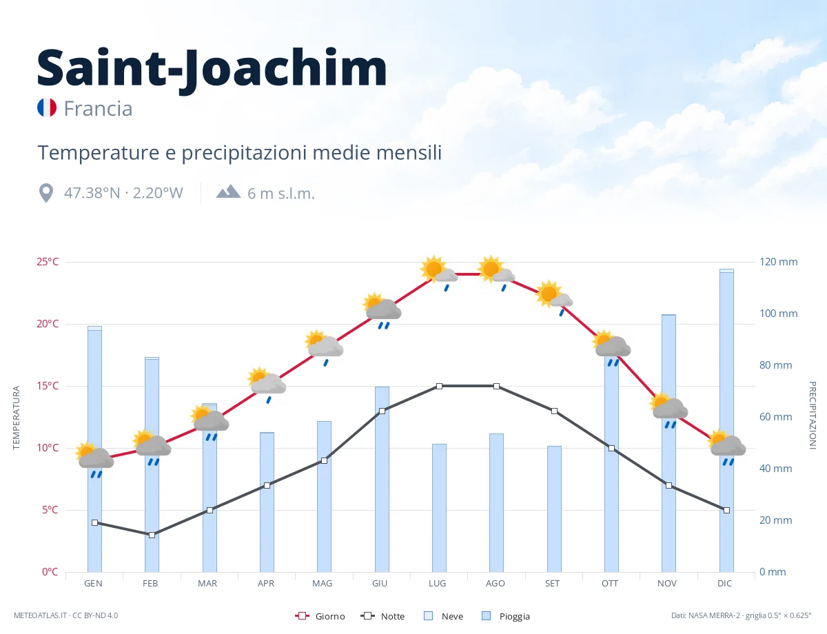 Saint-Joachim - temperature e precipitazioni medie mensili