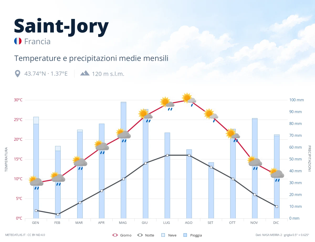 Saint-Jory - temperature e precipitazioni medie mensili