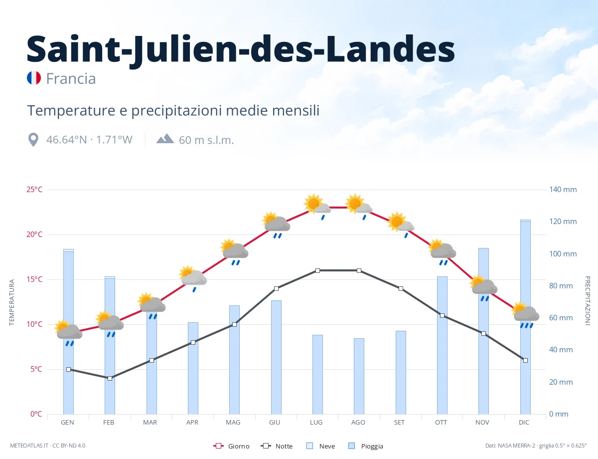 Saint-Julien-des-Landes - temperature e precipitazioni medie mensili