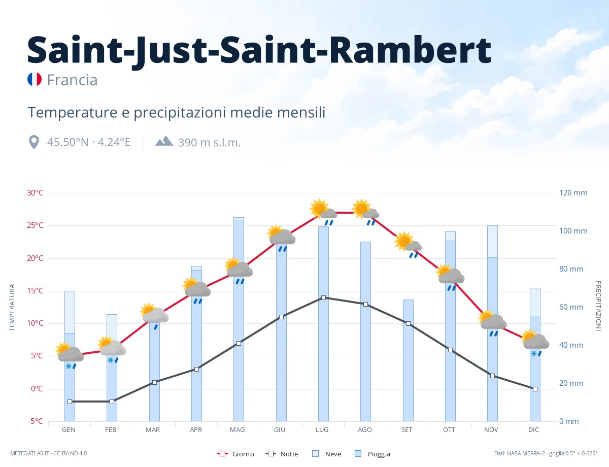 Saint-Just-Saint-Rambert - temperature e precipitazioni medie mensili