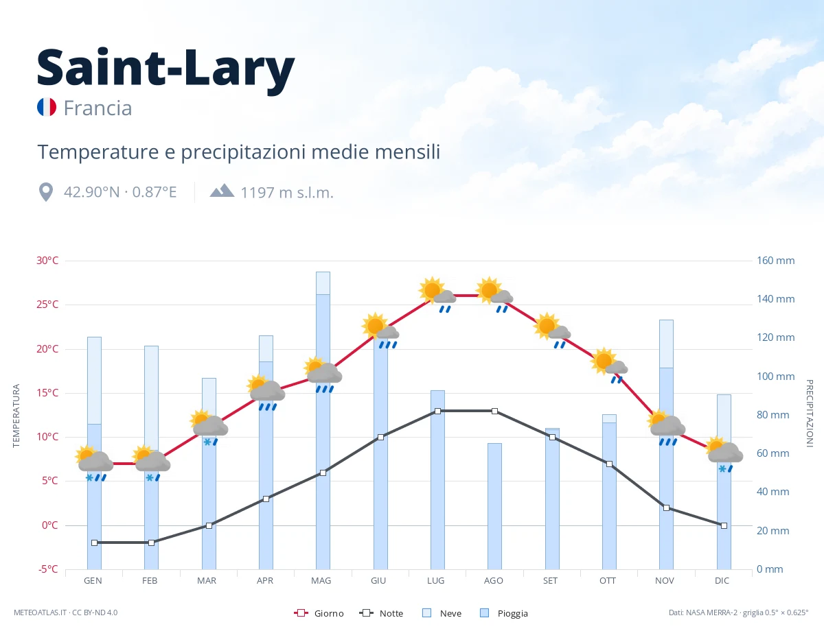 Saint-Lary - temperature e precipitazioni medie mensili