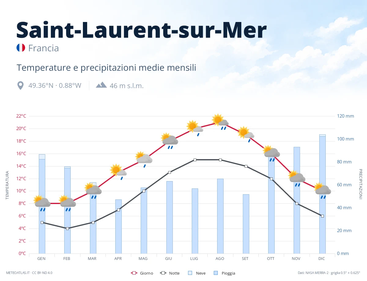 Saint-Laurent-sur-Mer - temperature e precipitazioni medie mensili