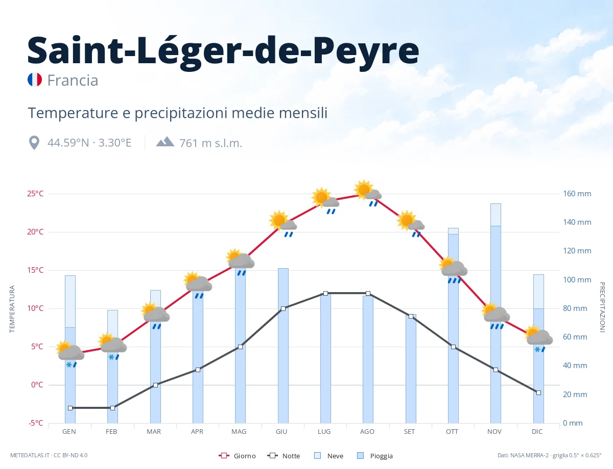 Saint-Léger-de-Peyre - temperature e precipitazioni medie mensili