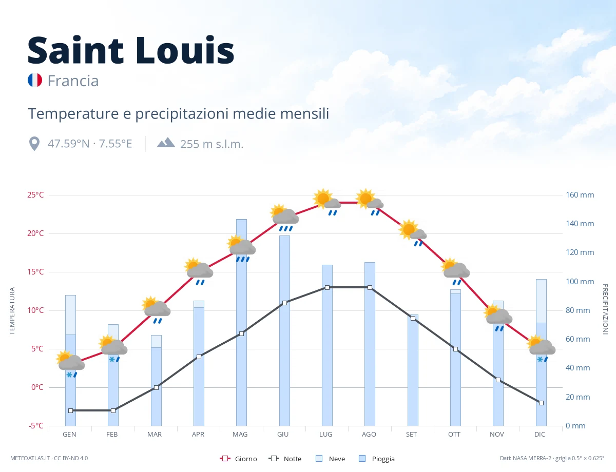 Saint Louis - temperature e precipitazioni medie mensili